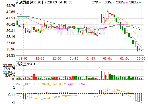 迎驾贡酒日K线图