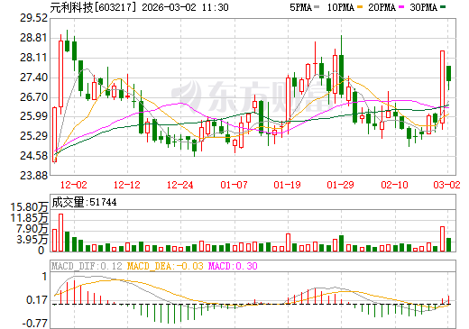 元利科技日K线图