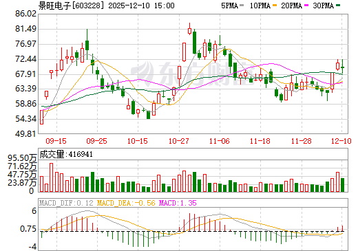 景旺电子日K线图