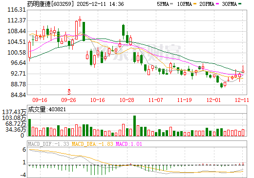 药明康德日K线图