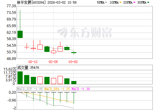 林平发展日K线图