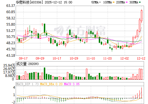 华懋科技日K线图