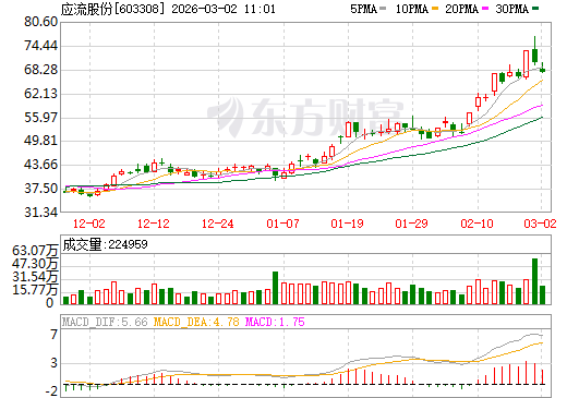 应流股份日K线图