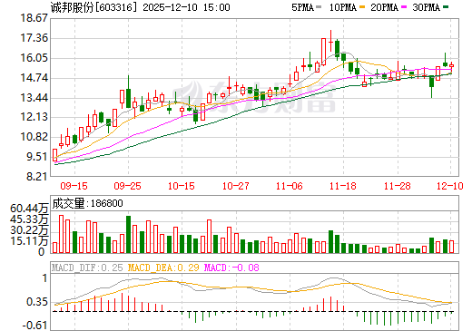 诚邦股份日K线图
