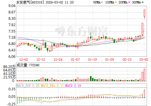水发燃气日K线图
