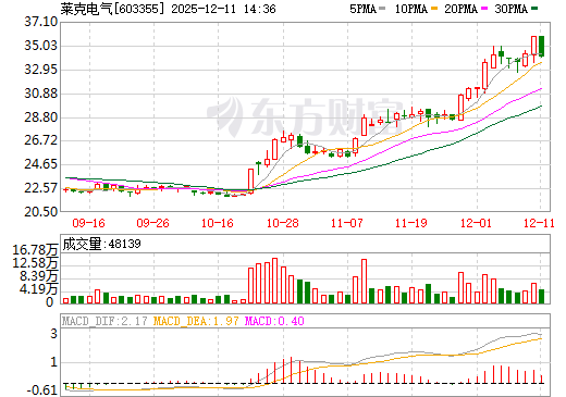 莱克电气日K线图