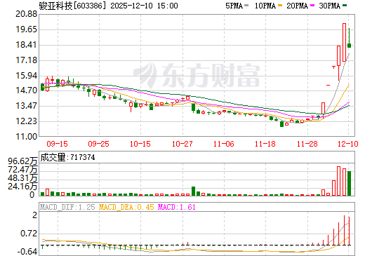 骏亚科技日K线图