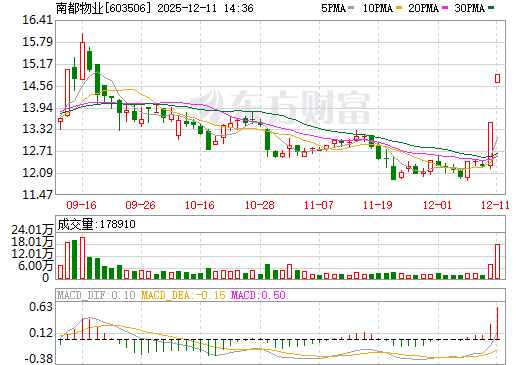 南都物业日K线图