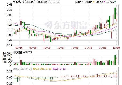 多伦科技日K线图