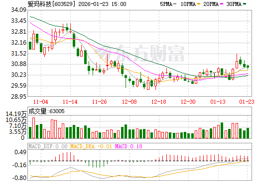 爱玛科技日K线图
