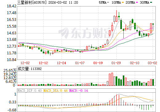 三星新材日K线图