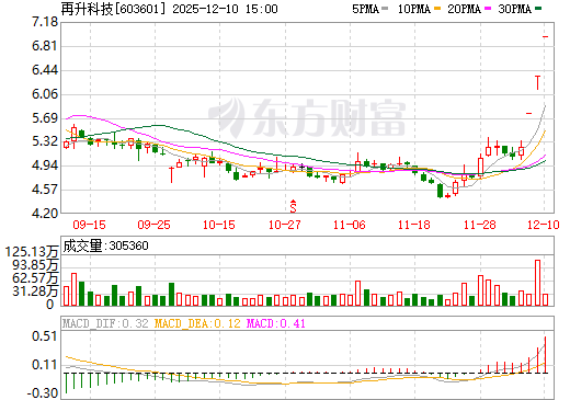 再升科技日K线图