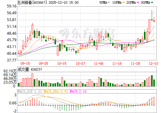 五洲新春日K线图