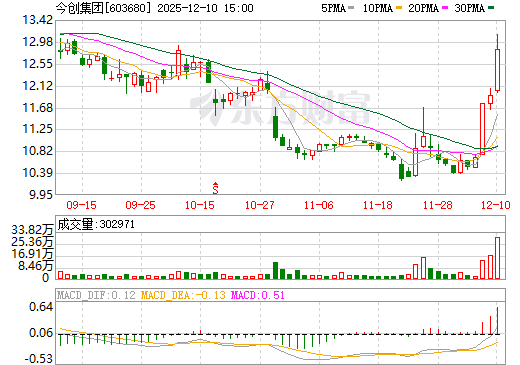 今创集团日K线图