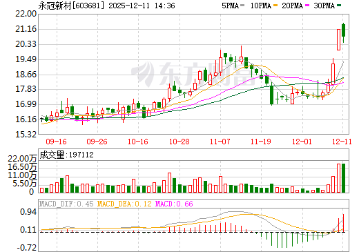 永冠新材日K线图