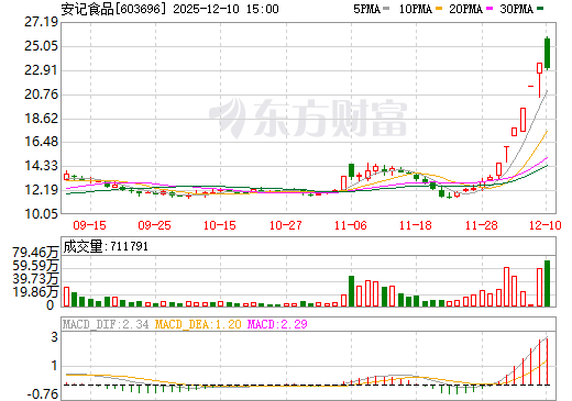 安记食品日K线图