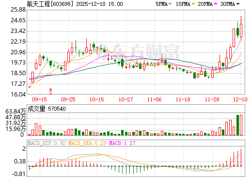 航天工程日K线图
