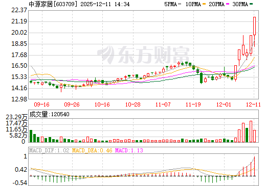 中源家居日K线图