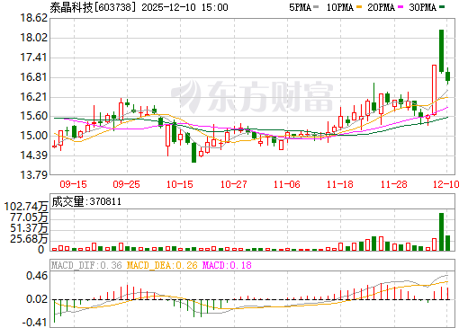 泰晶科技日K线图
