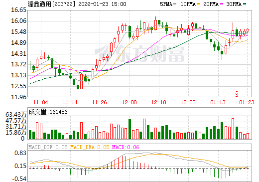 隆鑫通用日K线图