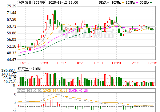 华友钴业日K线图