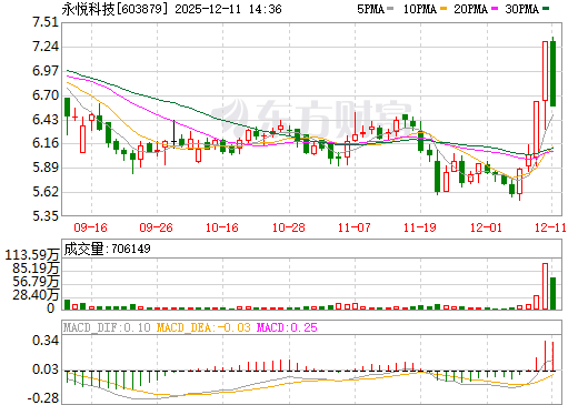 永悦科技日K线图