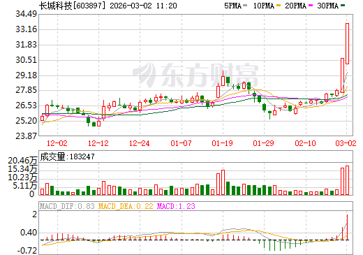 长城科技日K线图