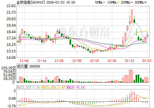 金桥信息日K线图