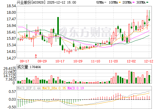 兴业股份日K线图