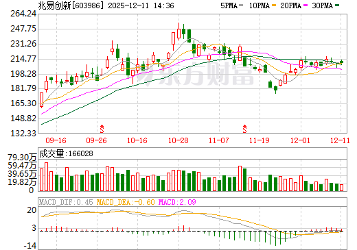 兆易创新日K线图