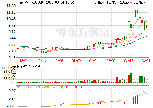 山东玻纤日K线图
