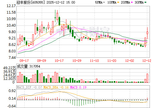 迎丰股份日K线图