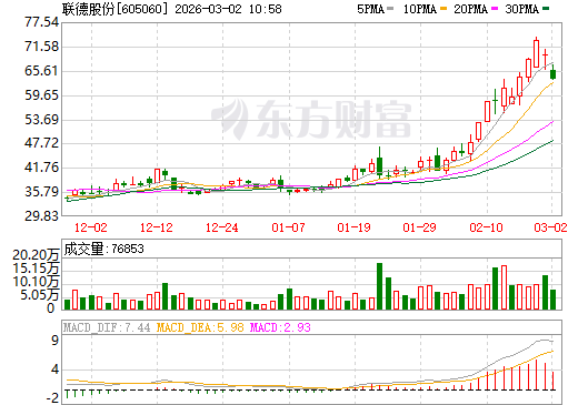 联德股份日K线图
