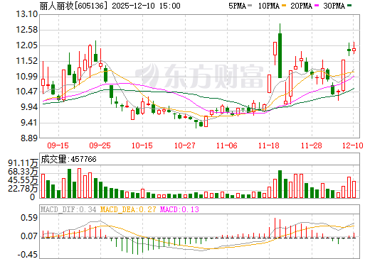 丽人丽妆日K线图