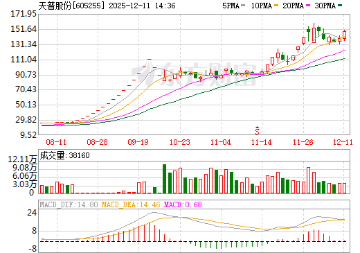 天普股份日K线图