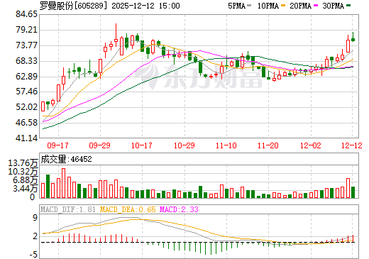 罗曼股份日K线图