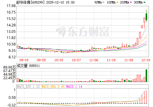 舒华体育日K线图