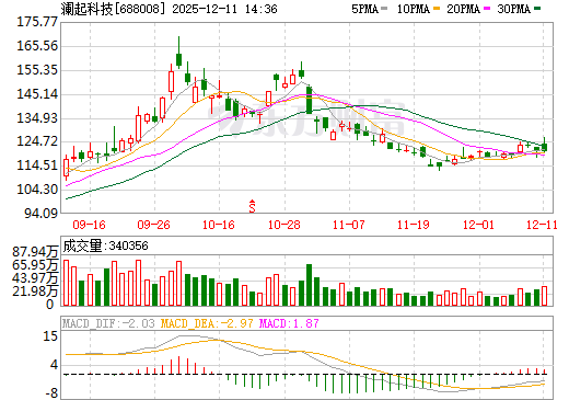 澜起科技日K线图