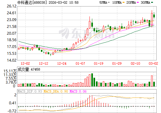 中科通达日K线图