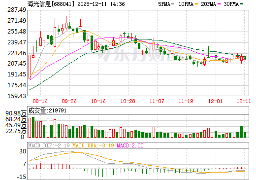 海光信息日K线图
