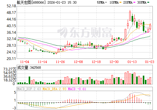 航天宏图日K线图