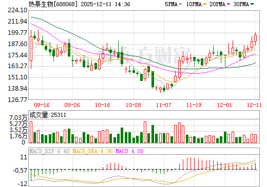 热景生物日K线图