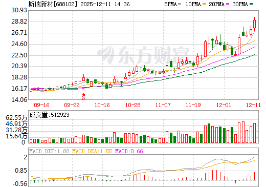斯瑞新材日K线图