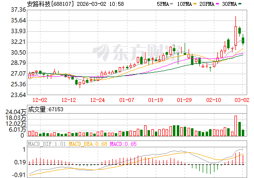 安路科技日K线图