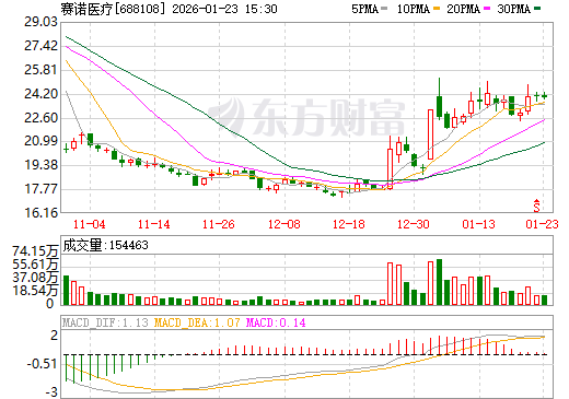 赛诺医疗日K线图