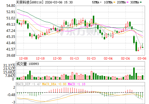 天奈科技日K线图