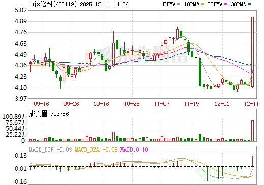 中钢洛耐日K线图