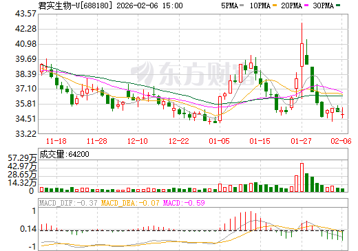 君实生物-U日K线图