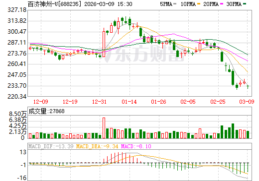 百济神州-U日K线图