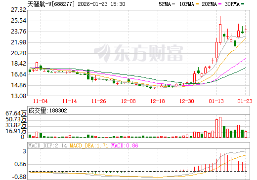天智航-U日K线图